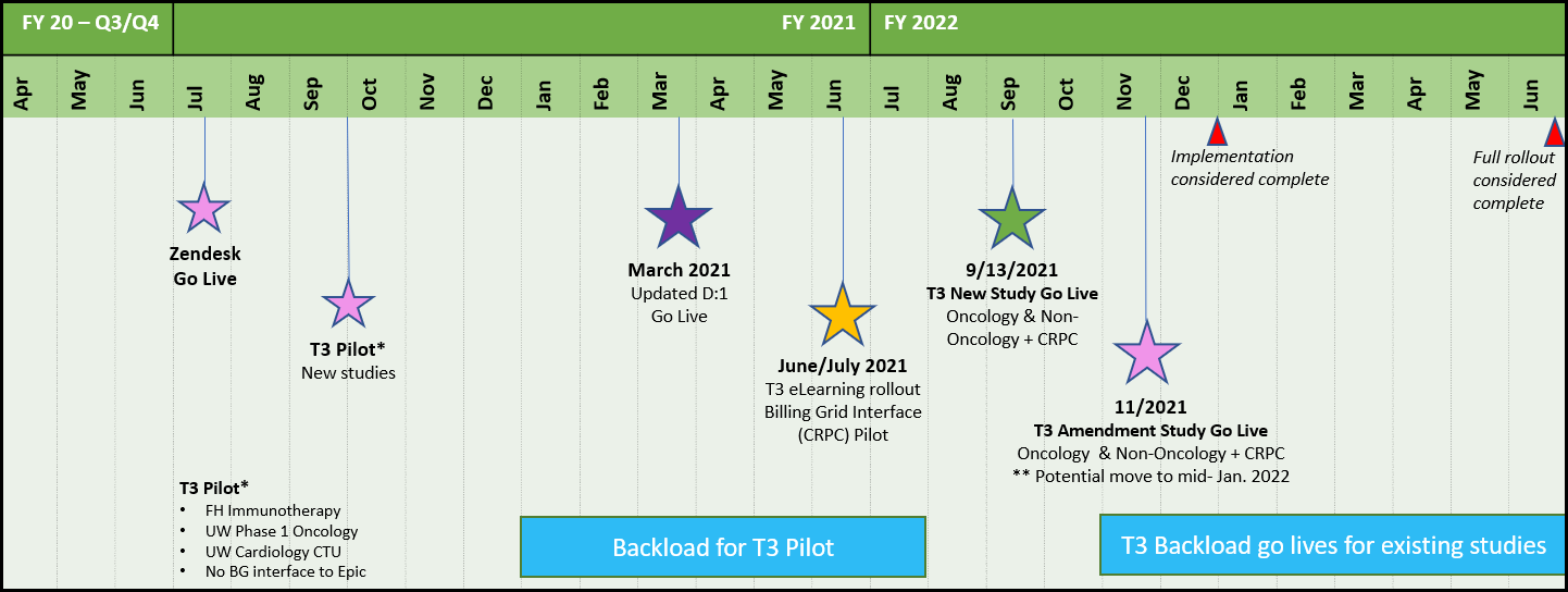 Target 3 Timeline