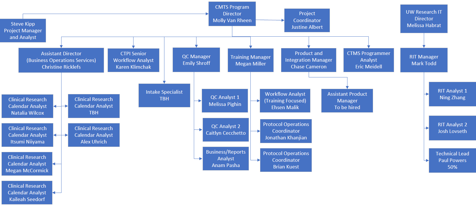 CTMS Program Office Org Chart