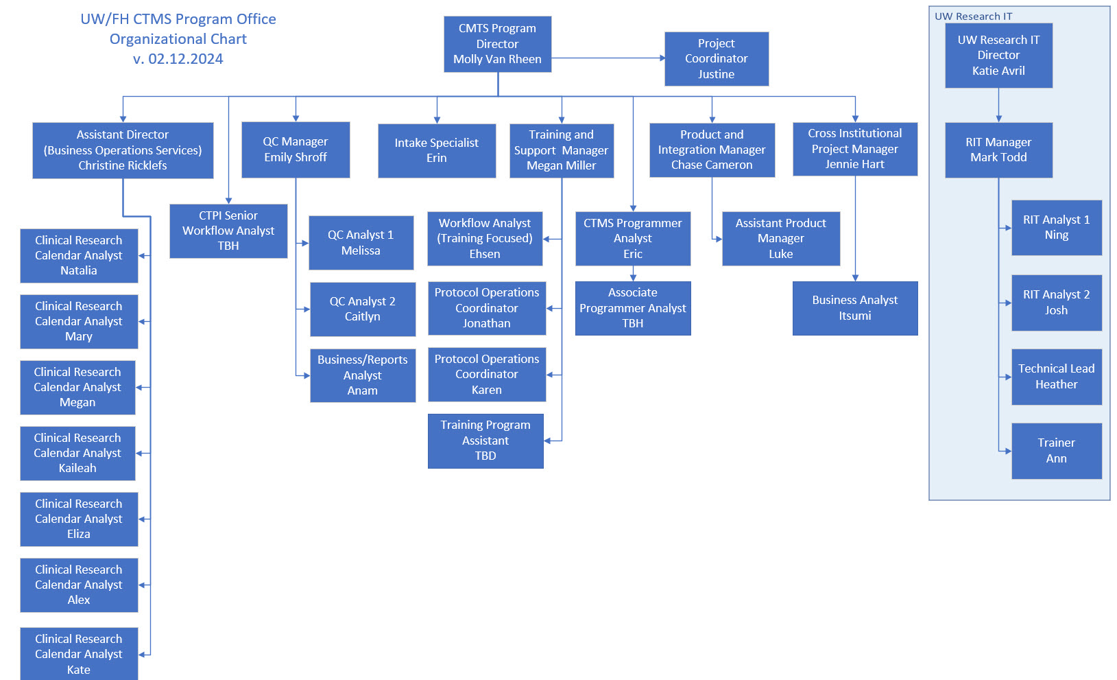CTMS Org Chart