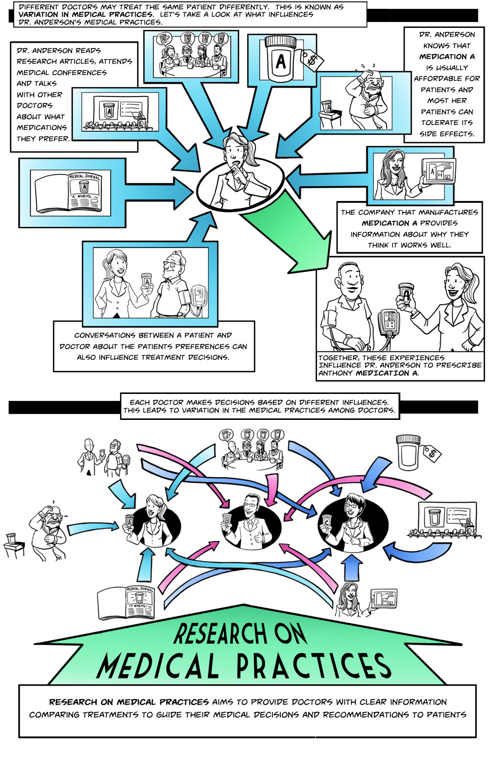 Variations in Medical Practices