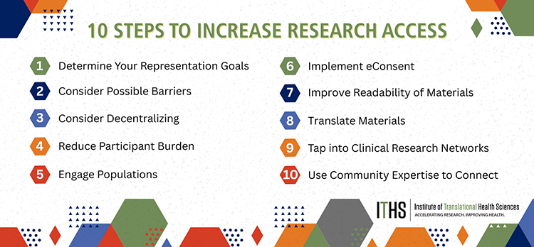 10 steps to increase research access: 1. Determine your representation goals. 2. Consider possible barriers. 3. Consider Decentralizing. 4. Reduce participant burden. 5. Engage populations. 6. Implement eConsent. 7. Improve readability of materials. 8. Translate materials. 9. Tap into clinical research networks. 10. Use community expertise to connect.