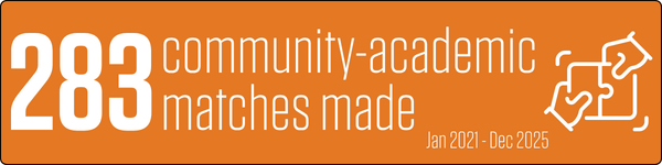 283 community-academic matches made (Jan 2021 - Dec 2025), icon of hands fitting puzzle pieces together