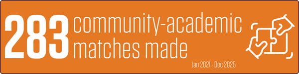 283 community-academic matches made (Jan 2021 - Dec 2025), icon of hands fitting puzzle pieces together