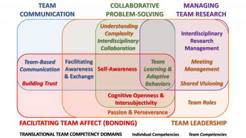 graphic showing the way team science competencies overlap