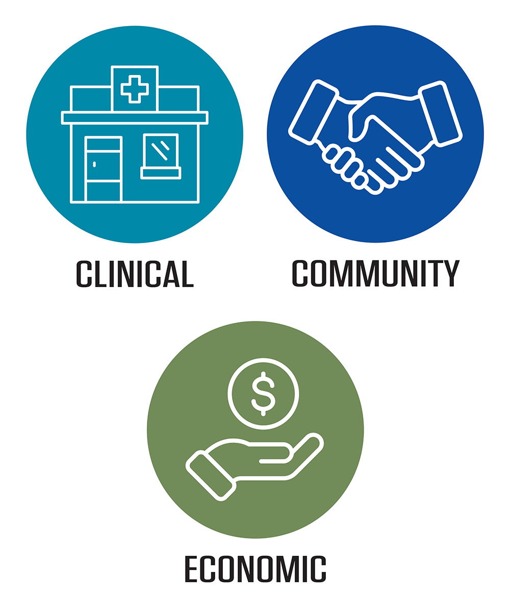 Benefits: Clinical, Community, Economic Benefits: Clinical, Community, Economic